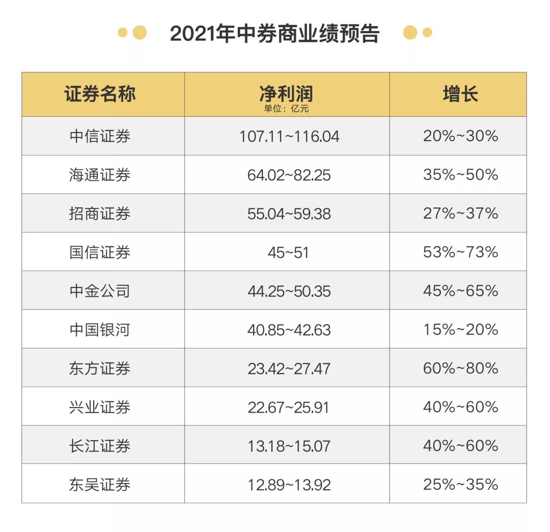 券商行業(yè)宣布漲薪50%！應(yīng)屆生月薪3萬8！