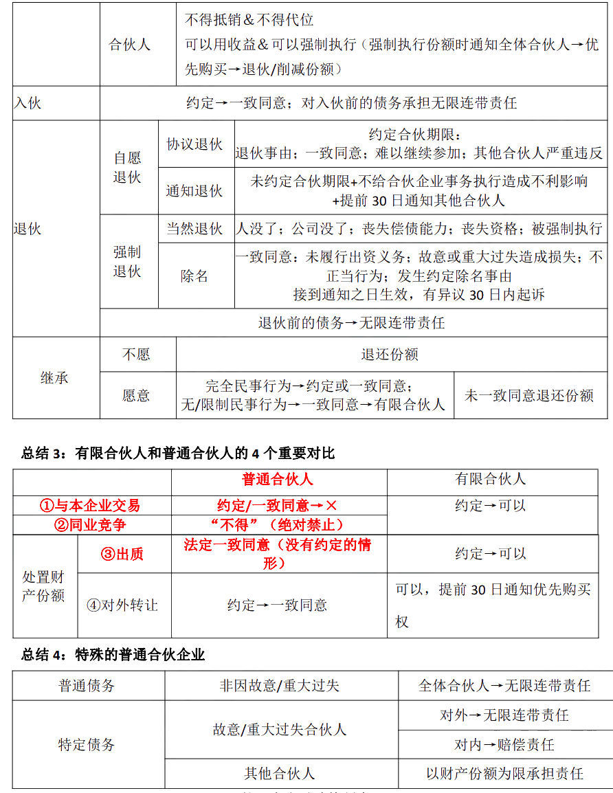 徐曉雯中級會計經(jīng)濟法考前極簡講義-【第三章】合伙企業(yè)法律制度