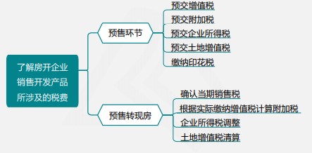 【實(shí)操指導(dǎo)】房地產(chǎn)企業(yè)增值稅及附加稅申報實(shí)操