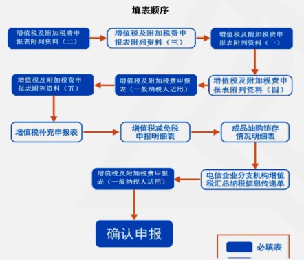 【實(shí)操指導(dǎo)】房地產(chǎn)企業(yè)增值稅及附加稅申報實(shí)操