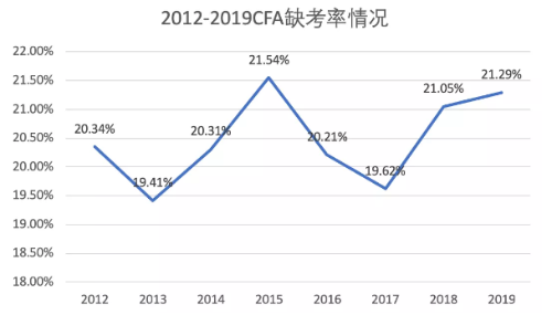 CFA棄考率曝光！一定不要棄考！