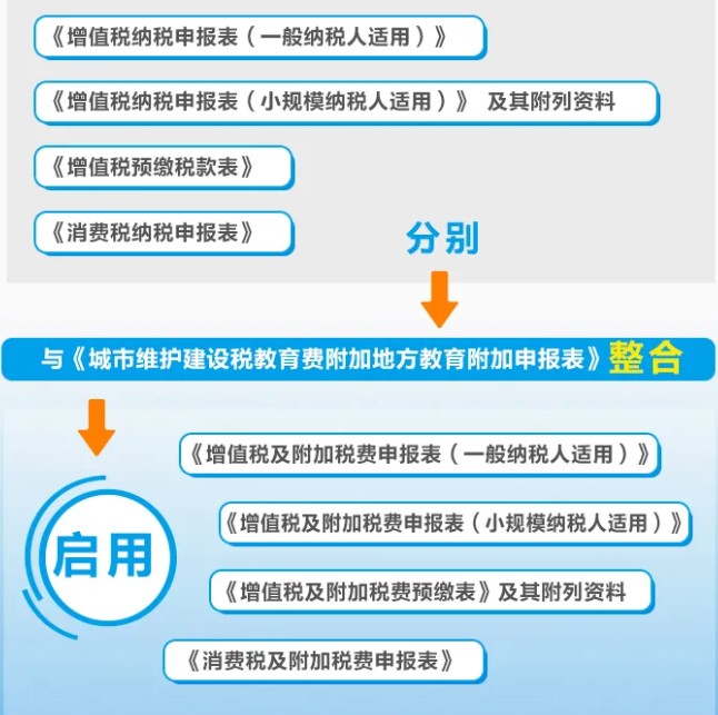 增值稅、消費稅與附加稅費申報表整合，這5個問題必須要知道