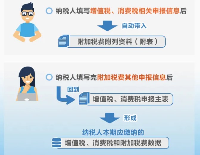 增值稅、消費稅與附加稅費申報表整合，這5個問題必須要知道