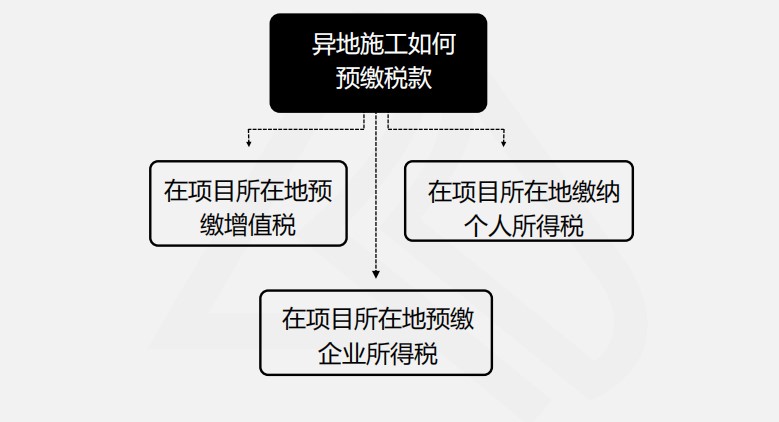 【實(shí)操干貨】建筑施工企業(yè)所得稅季度預(yù)繳申報(bào)