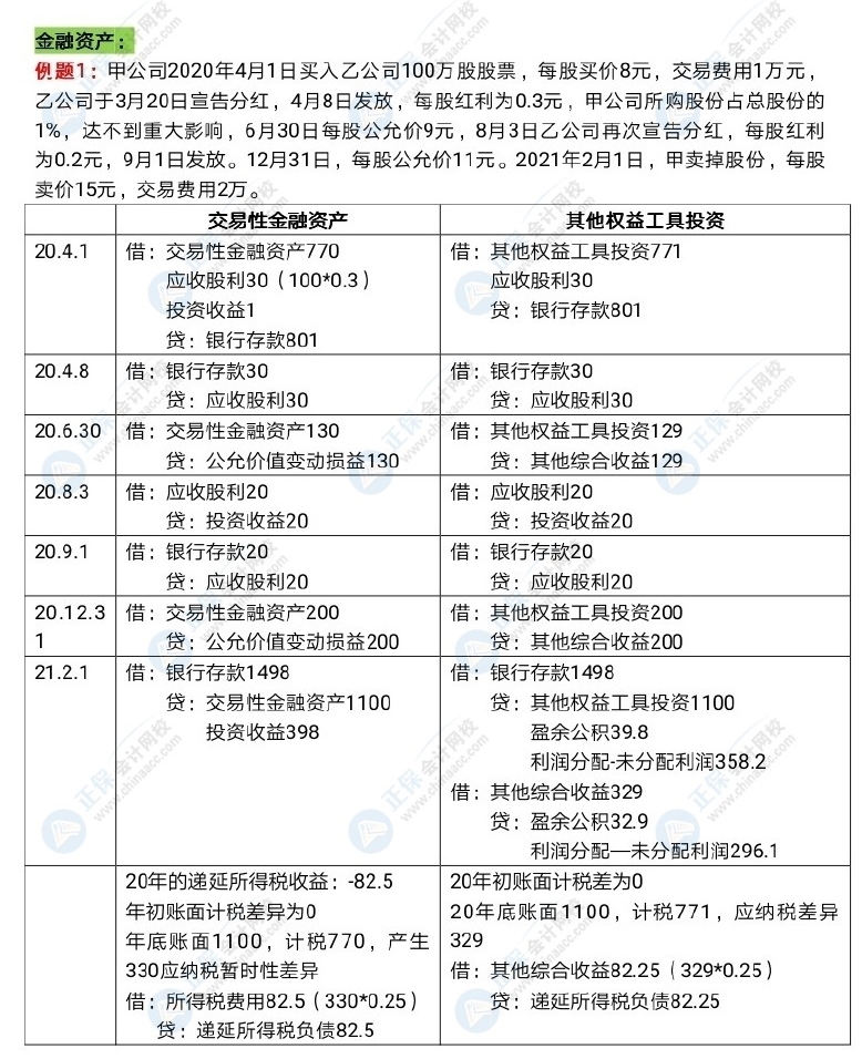 中級會計長投和金融資產(chǎn)好難呀！怎么學(xué)習(xí)？