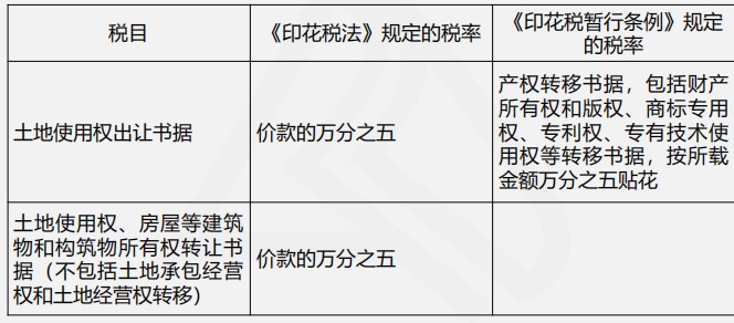 印花稅法與印花稅暫行條例四大變化，你都了解嗎？