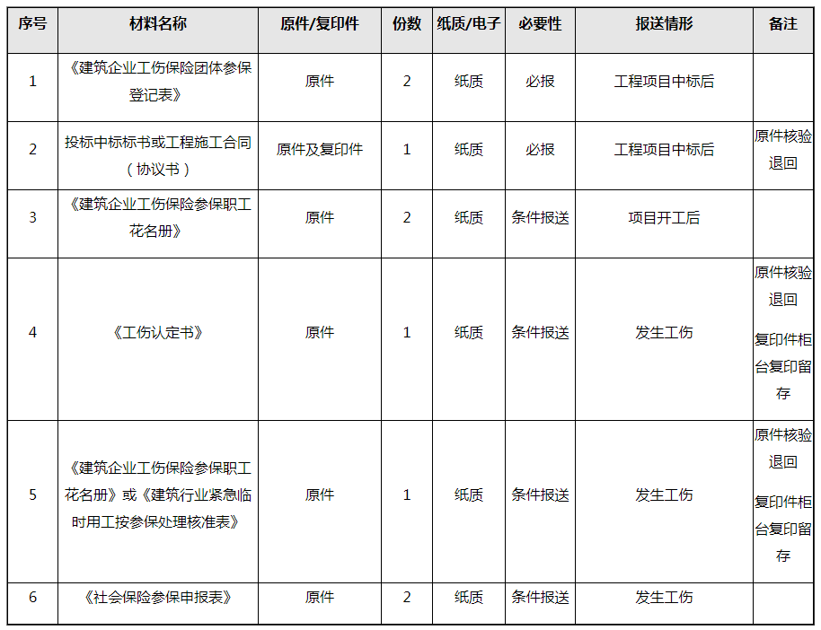 建筑企業(yè)工傷保險團(tuán)體參保這樣操作！