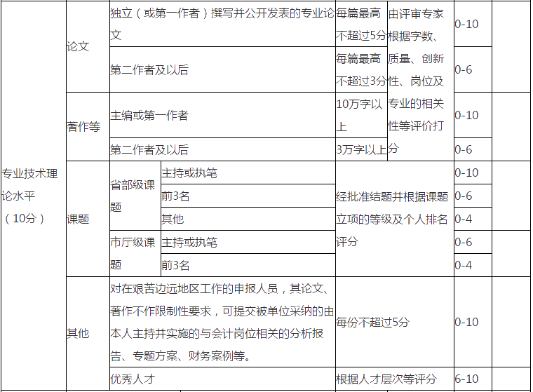 高級會計職稱評審沒有發(fā)表論文可以嗎？