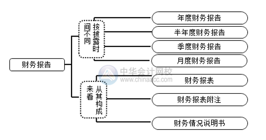 財(cái)務(wù)報(bào)告的分類