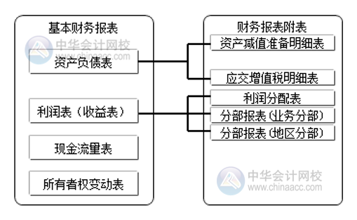 財(cái)務(wù)報(bào)表