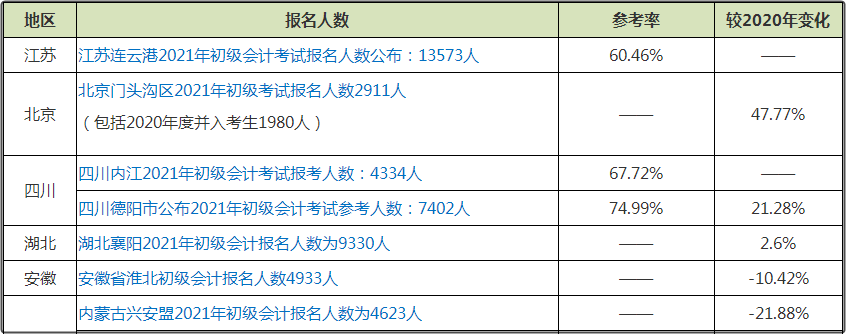 初級會計考試報名人數(shù)的增減對備考有影響嗎？