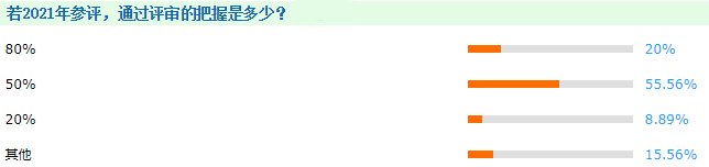 最后一關(guān)：通過(guò)高會(huì)評(píng)審的把握是多少？