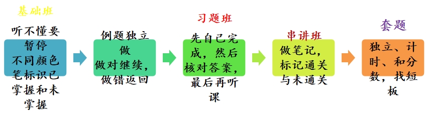 中級經(jīng)濟師學(xué)習(xí)重點