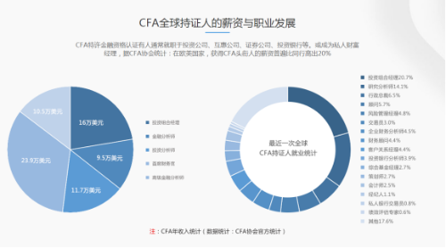 身邊的人都在考CFA 我要考嗎？