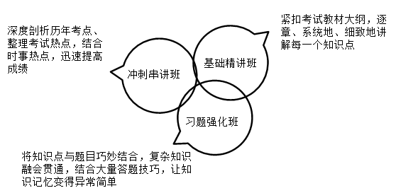 經(jīng)濟(jì)師課程學(xué)習(xí)方略