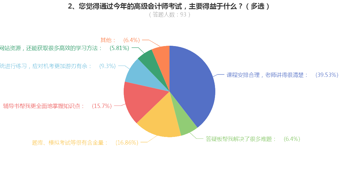 順利通過高級會計考試的原因是什么？