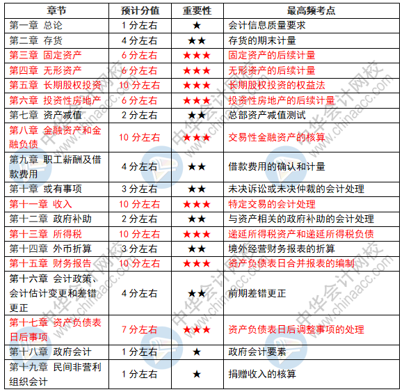 中級會計實務(wù)剛看完第十一章收入~后幾章應(yīng)該怎么學呢？