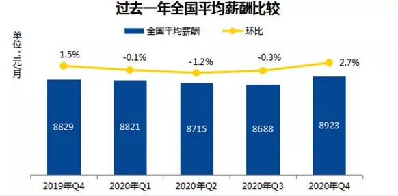 2020年金融人薪酬數(shù)據(jù)報告出爐！看完驚呆了...