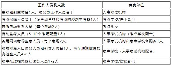 浙江考點(diǎn)工作人員配備及負(fù)責(zé)單位