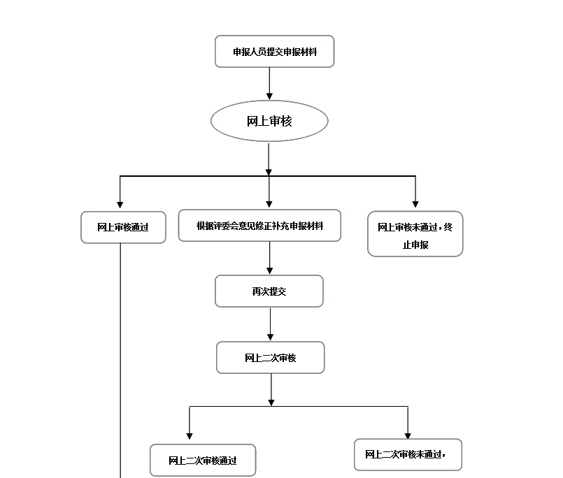 山西2020年高級會計評審申報8月30日截止