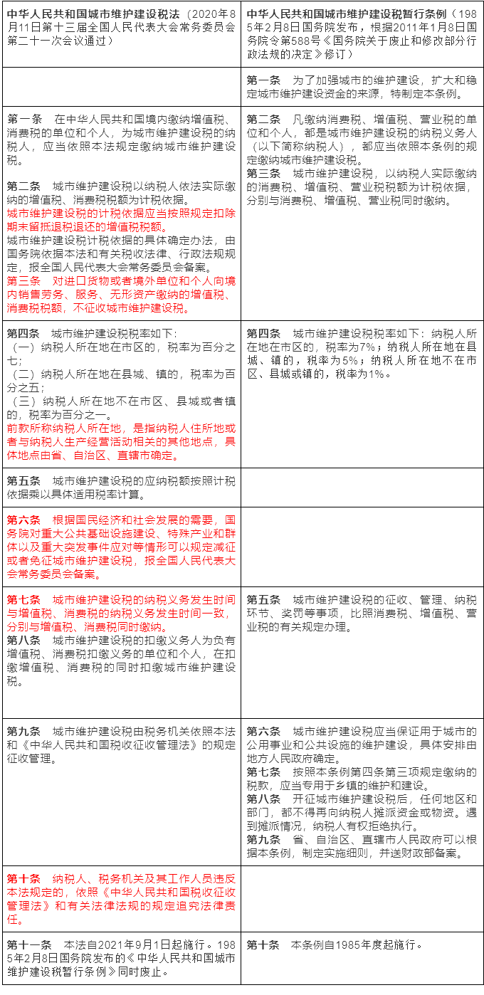 《城建稅法》9月1日施行 一文了解新舊變化點！