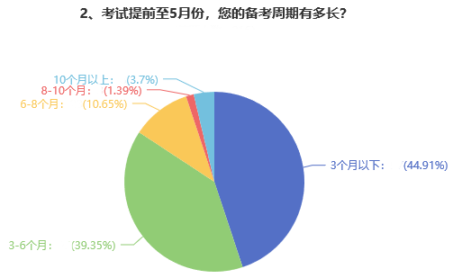 高級(jí)會(huì)計(jì)師備考難度大嗎？多久可以拿下考試？