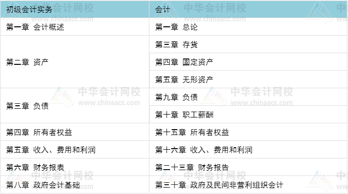 初級(jí)職稱考完 考注會(huì)還是考中級(jí)比較好？當(dāng)然要考這個(gè)>>