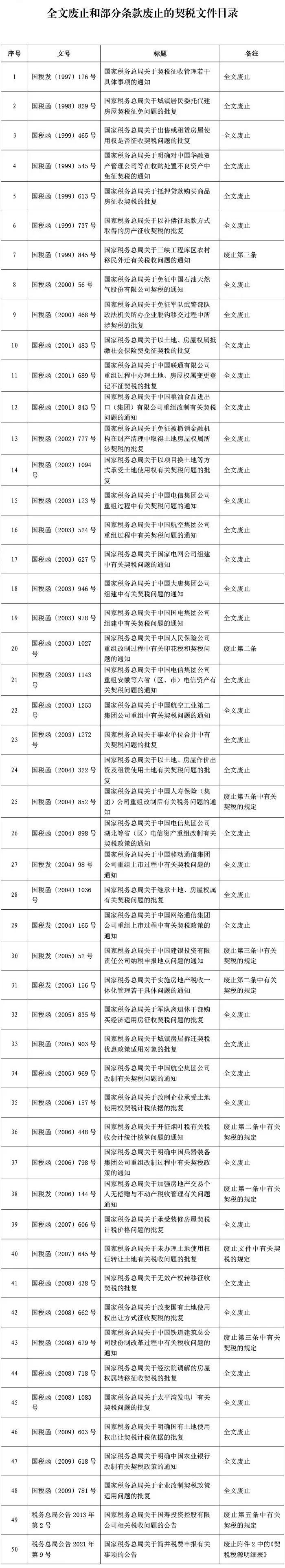 注意！9月1日起，這些契稅文件全文廢止或部分條款廢止