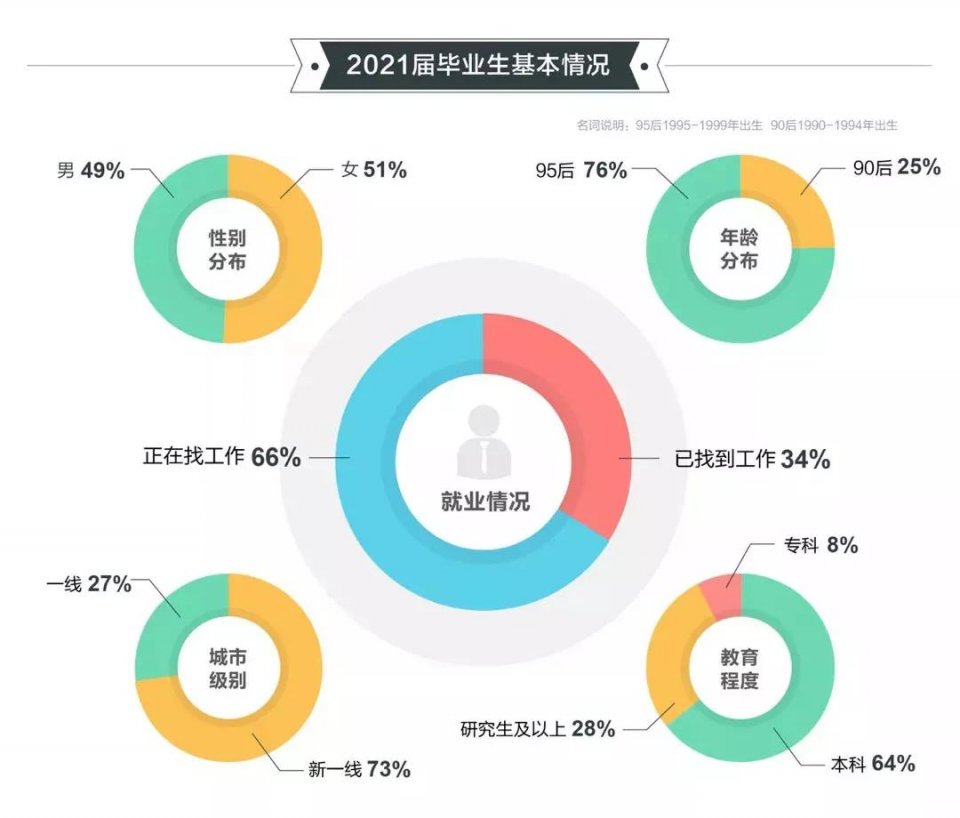 2021高校畢業(yè)生就業(yè)報告發(fā)布！國際化人才競爭愈發(fā)激烈！