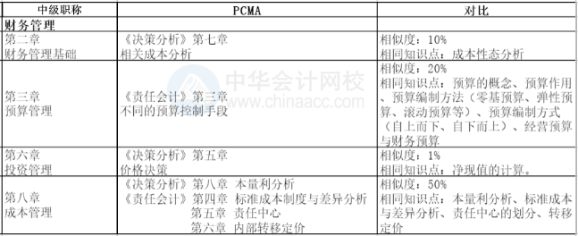 中級(jí)會(huì)計(jì)職稱(chēng)與中級(jí)管理會(huì)計(jì)師對(duì)比