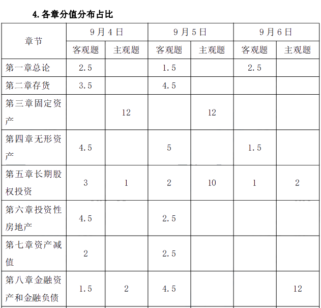 2021年中級(jí)會(huì)計(jì)職稱(chēng)《中級(jí)會(huì)計(jì)實(shí)務(wù)》考情分析