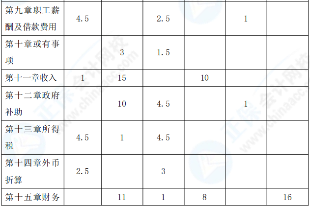 2021年中級(jí)會(huì)計(jì)職稱(chēng)《中級(jí)會(huì)計(jì)實(shí)務(wù)》考情分析