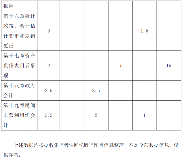 2021年中級(jí)會(huì)計(jì)職稱(chēng)《中級(jí)會(huì)計(jì)實(shí)務(wù)》考情分析