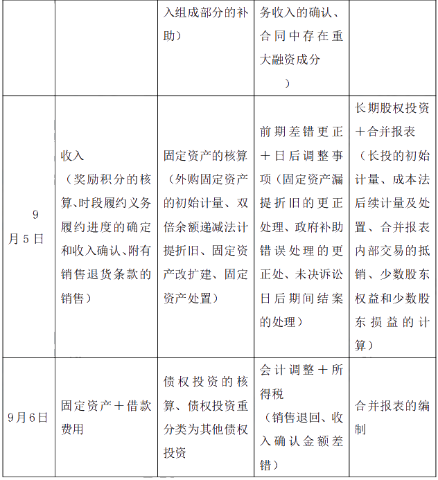 2021年中級(jí)會(huì)計(jì)職稱(chēng)《中級(jí)會(huì)計(jì)實(shí)務(wù)》考情分析