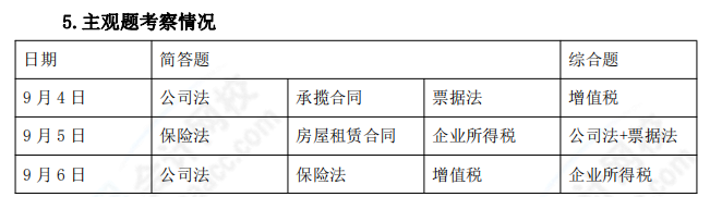 2021年中級(jí)會(huì)計(jì)職稱《經(jīng)濟(jì)法》考情分析