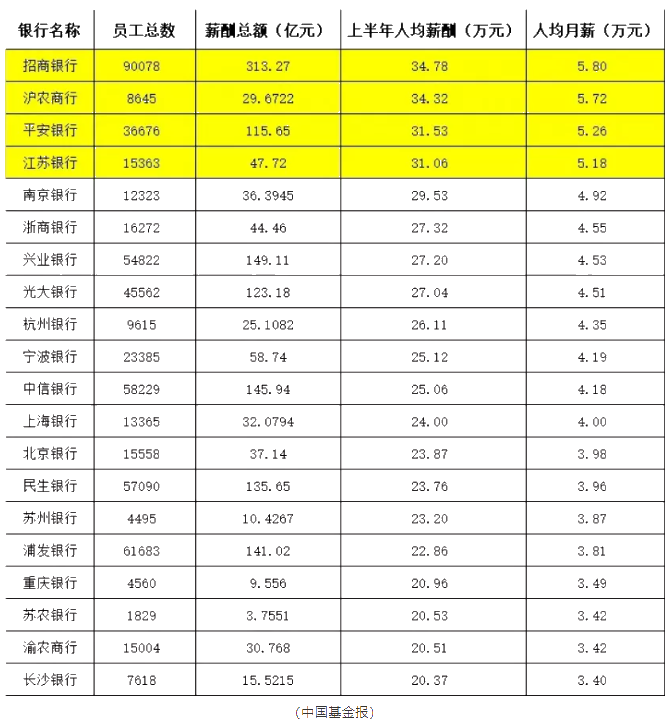 這些銀行竟然人均月薪5.8萬！加薪加到手軟！