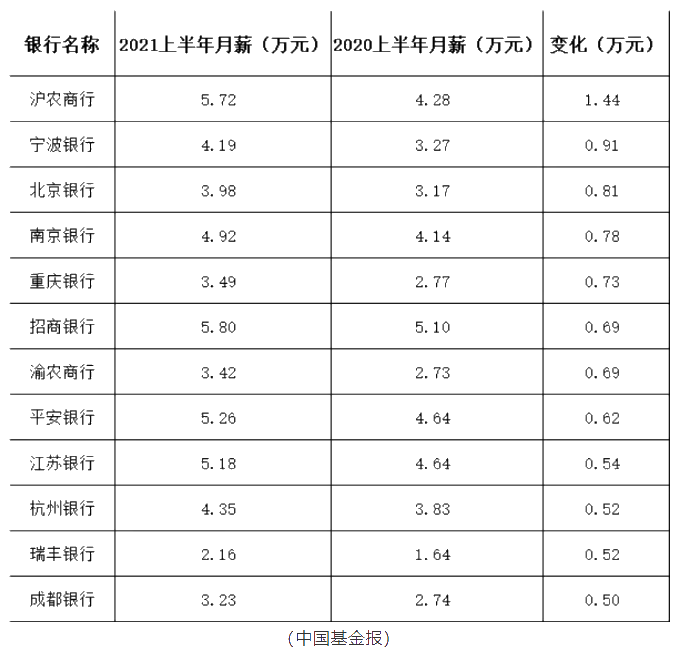 這些銀行竟然人均月薪5.8萬！加薪加到手軟！