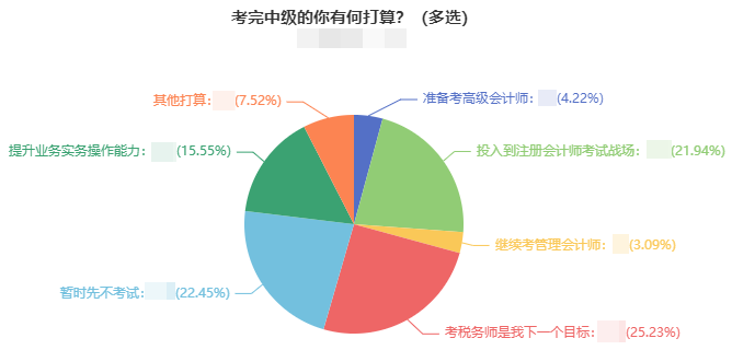 2021年中級(jí)會(huì)計(jì)考試結(jié)束后 近一半考生轉(zhuǎn)戰(zhàn)這兩大考試！