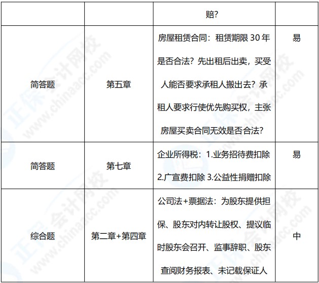 2021年中級會(huì)計(jì)職稱《經(jīng)濟(jì)法》考點(diǎn)總結(jié)（第二批）