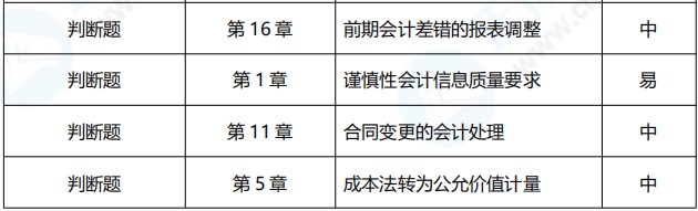 2021年中級會計職稱《中級會計實務(wù)》涉及考點總結(jié)（第一批）