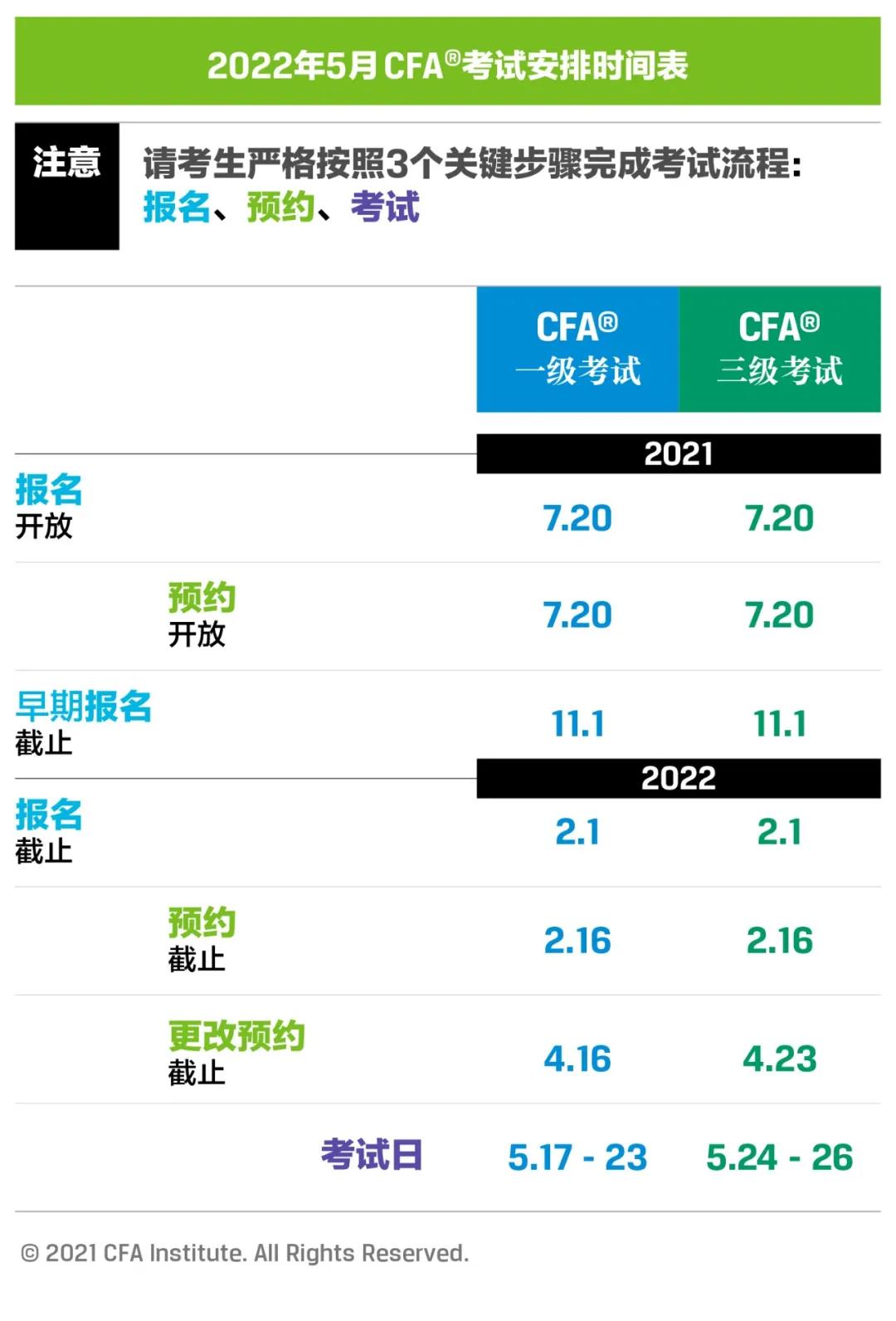 報(bào)名指南：2022年5月CFA考試報(bào)名攻略 立即來(lái)確認(rèn)！