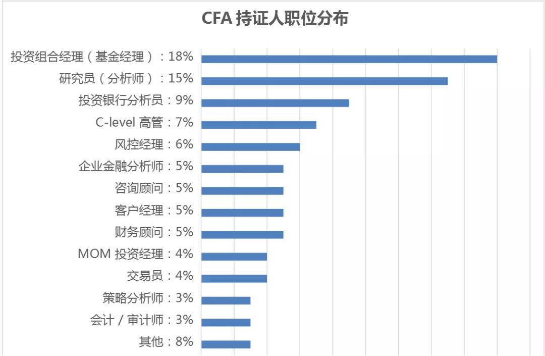 CFA只考一級(jí)有用嗎？用處有多大？