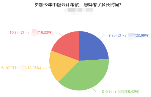 2022年中級會計職稱備考建議 新手小白了解一下！