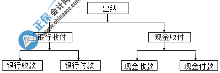 出納崗位必備常識之出納工作內(nèi)容 公司資金流程圖