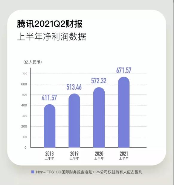 騰訊人均月薪7.8萬!一天凈賺5億 急需CFA人才！