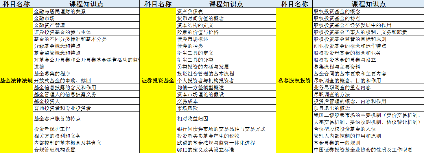 基金從業(yè)入門必修：全科10h核心知識(shí)點(diǎn)僅售1元！