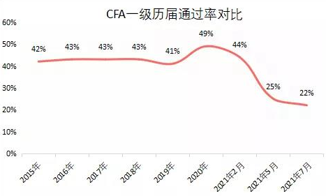 炸了！7月CFA成績(jī)曝光！通過率再創(chuàng)歷史新低！