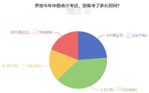 零基礎(chǔ)備考2022中級(jí)會(huì)計(jì)職稱？手把手教你起步