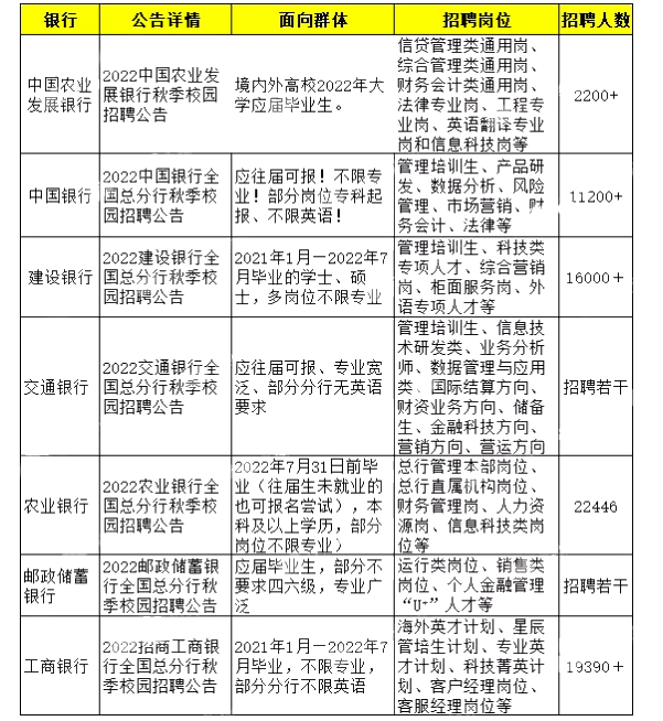 【銀行招聘】秋季招聘開始了！銀行招聘看重哪些證書？