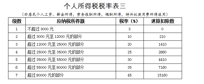 實習(xí)生、非居民個人、合伙企業(yè)個稅問題全整理！